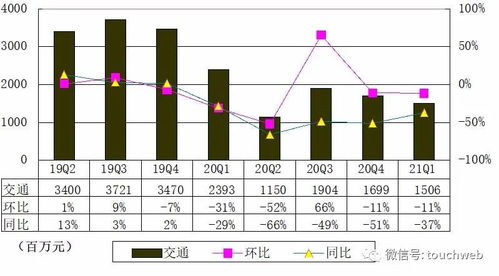 攜程香港上市后首份季報圖解 營收41億元，同比扭虧為盈，信息咨詢服務成亮點